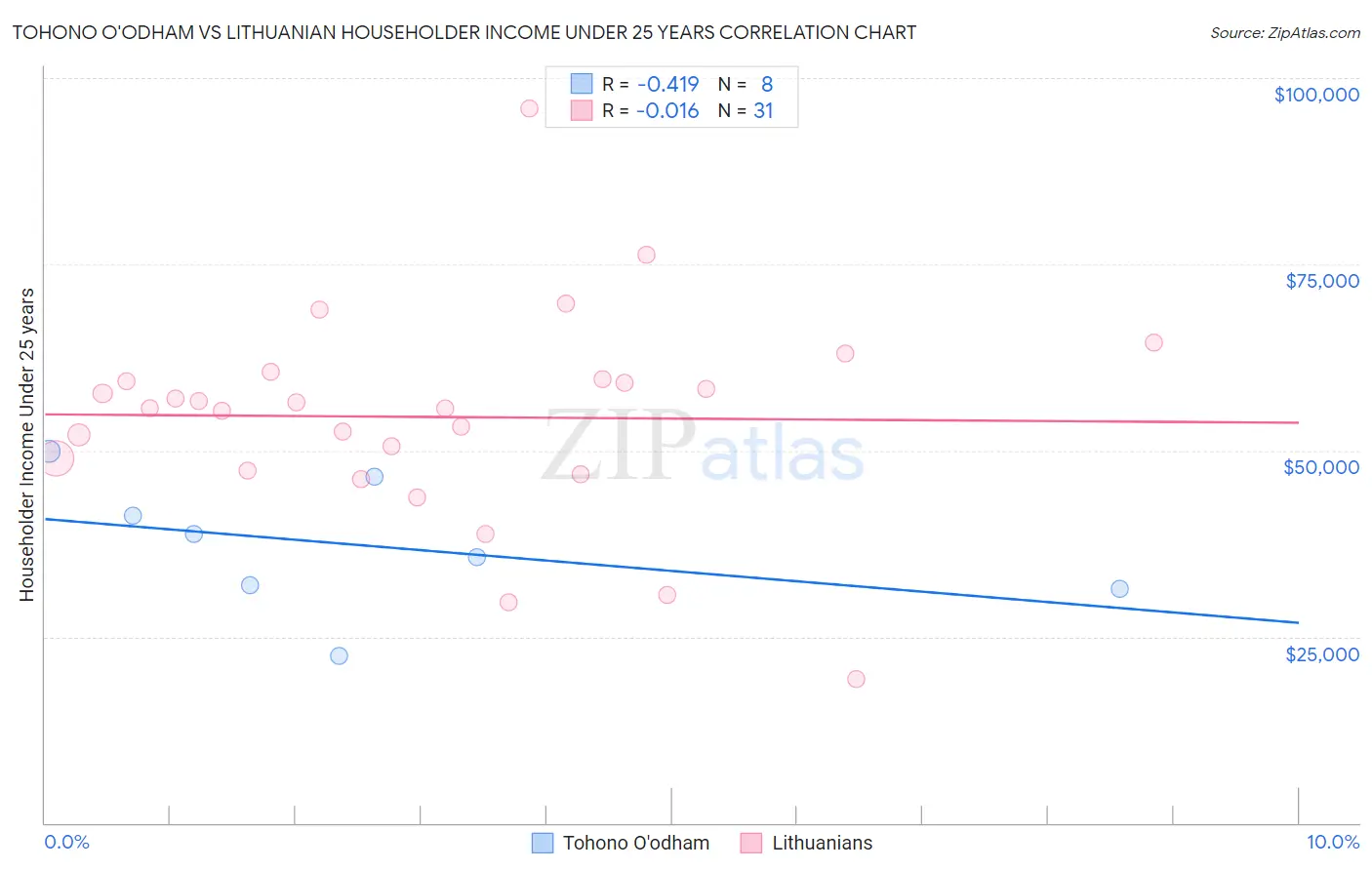 Tohono O'odham vs Lithuanian Householder Income Under 25 years