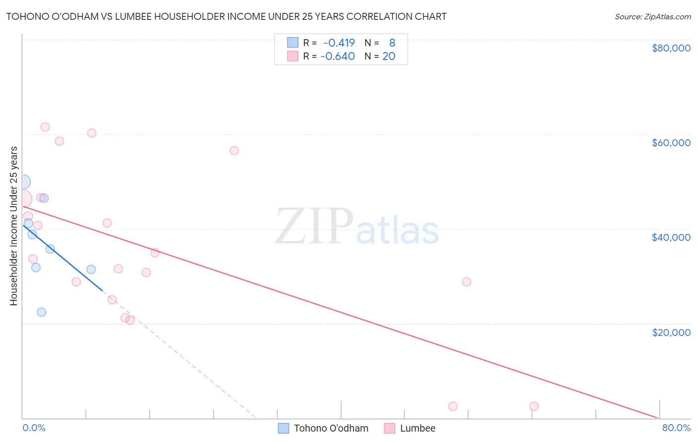Tohono O'odham vs Lumbee Householder Income Under 25 years