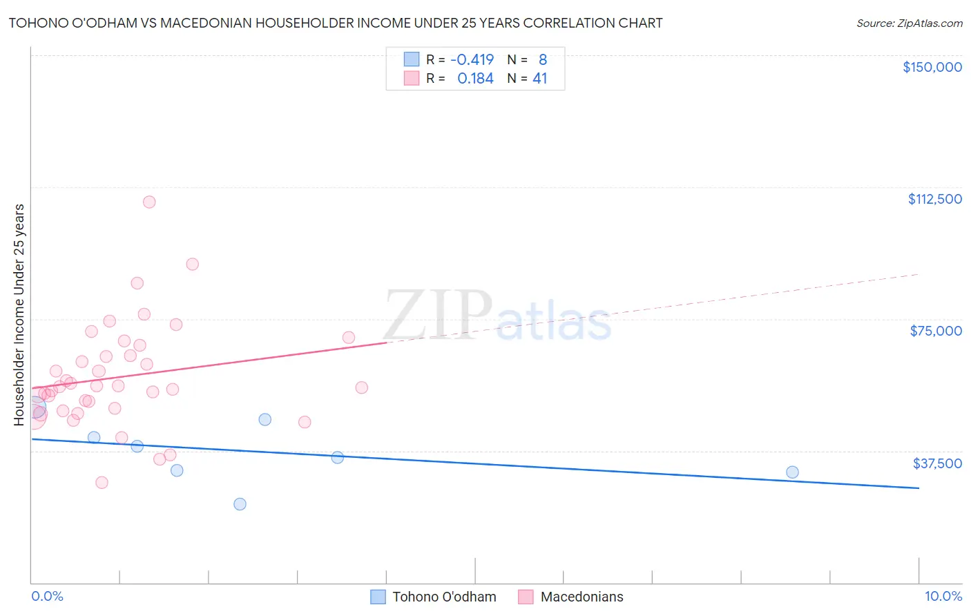 Tohono O'odham vs Macedonian Householder Income Under 25 years