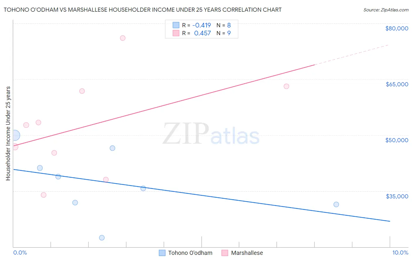 Tohono O'odham vs Marshallese Householder Income Under 25 years
