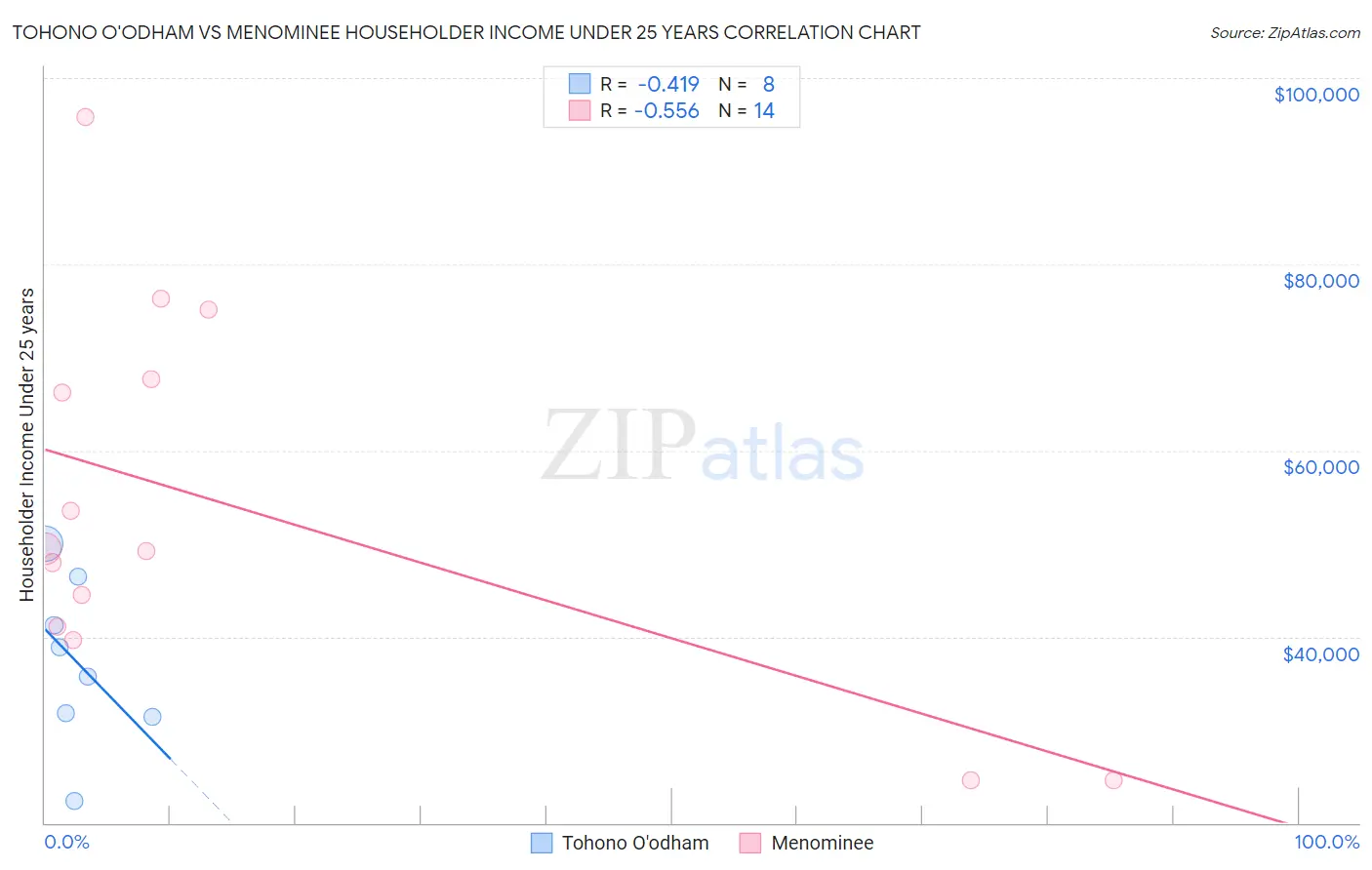 Tohono O'odham vs Menominee Householder Income Under 25 years