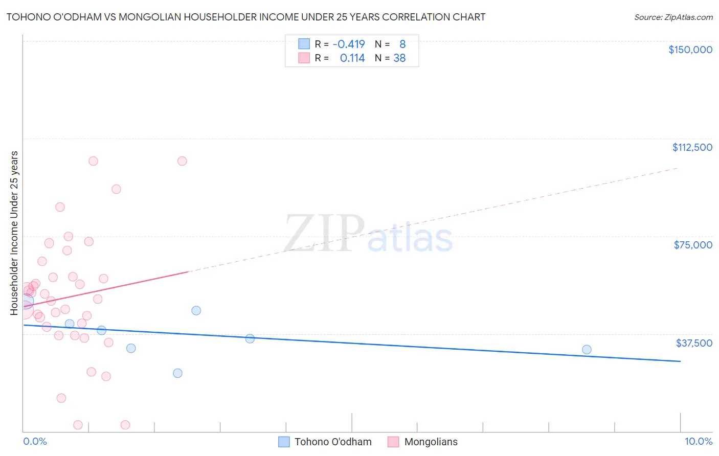 Tohono O'odham vs Mongolian Householder Income Under 25 years