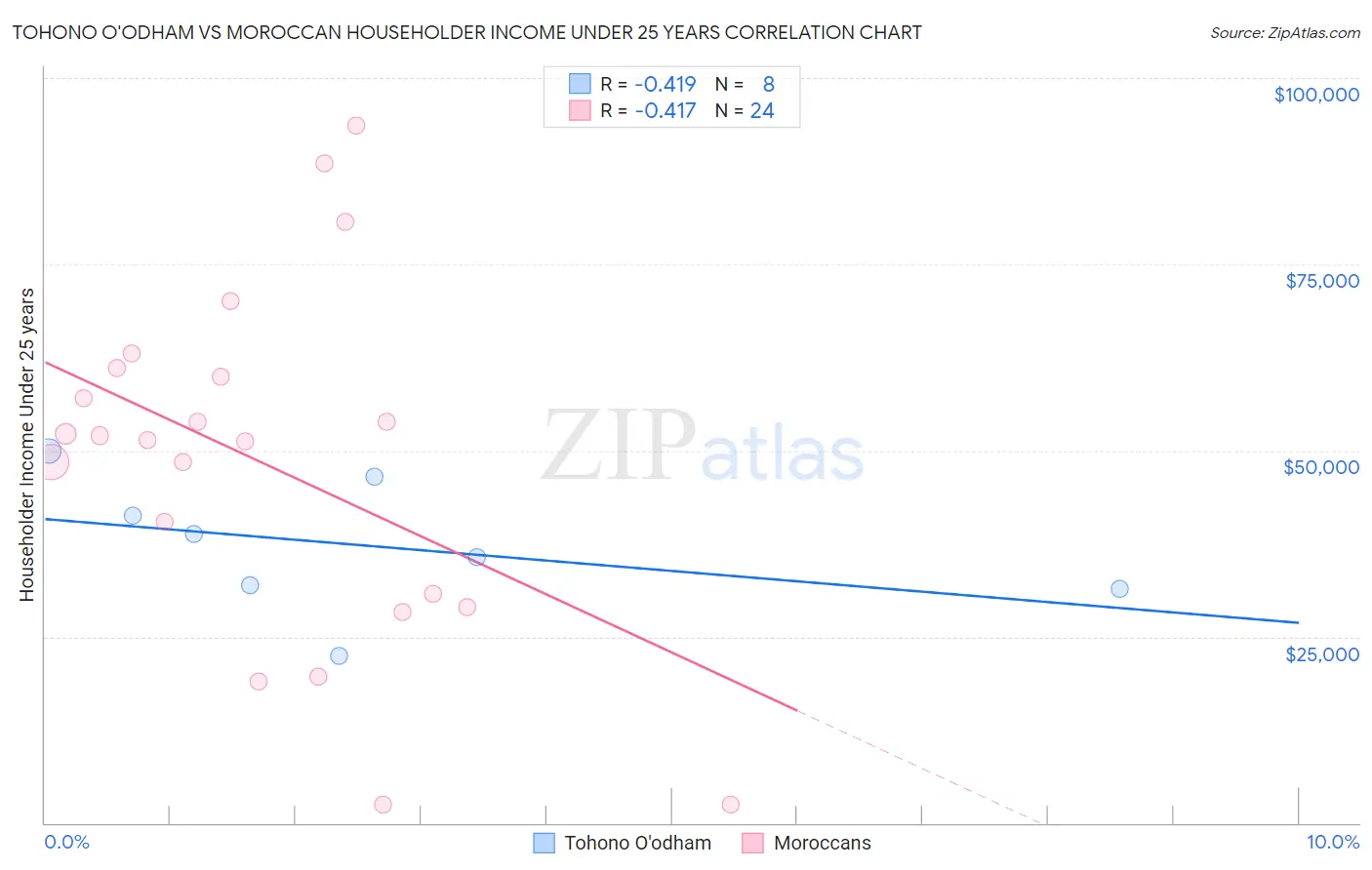Tohono O'odham vs Moroccan Householder Income Under 25 years