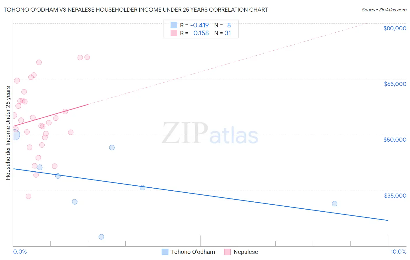 Tohono O'odham vs Nepalese Householder Income Under 25 years