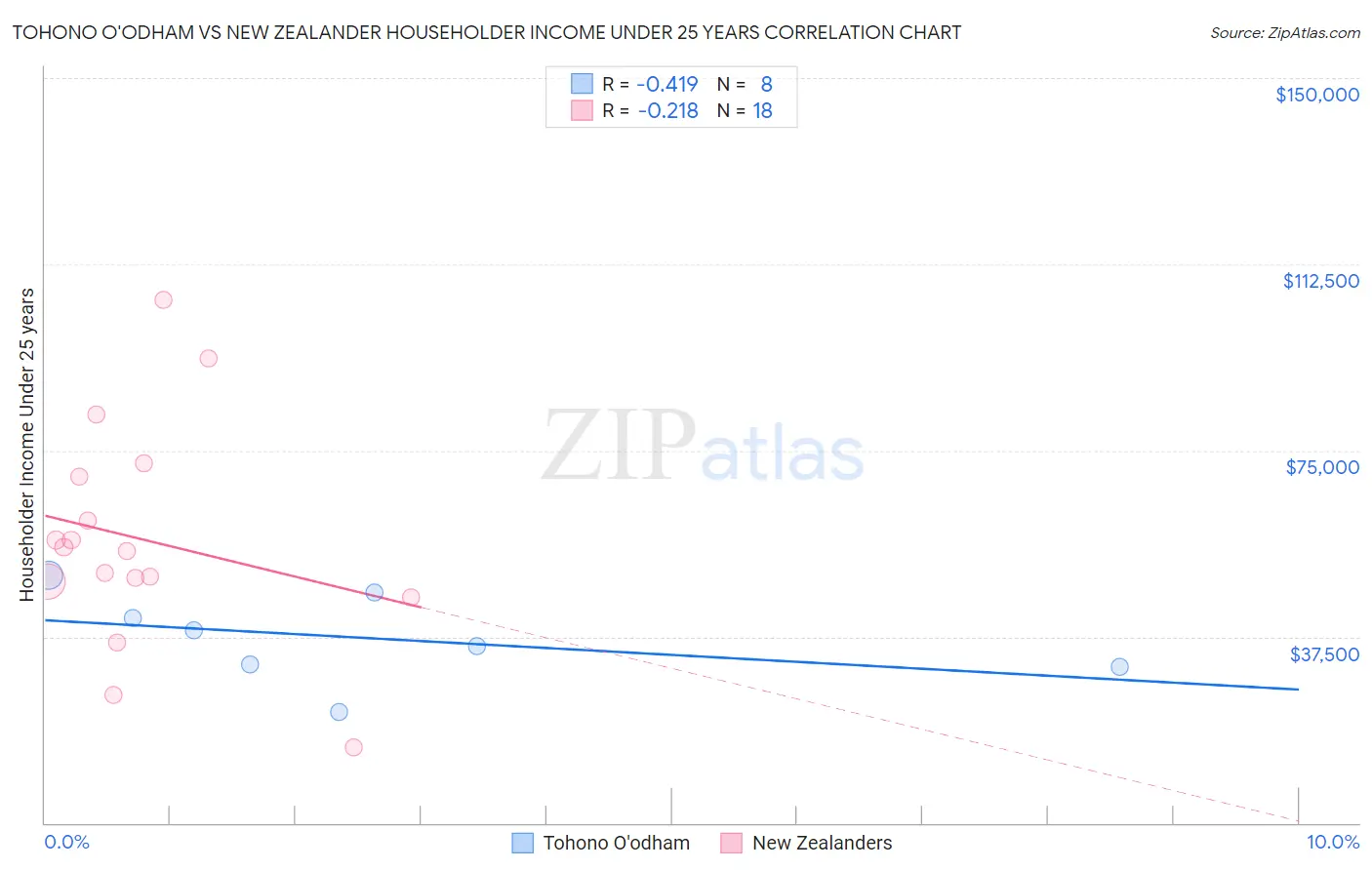 Tohono O'odham vs New Zealander Householder Income Under 25 years