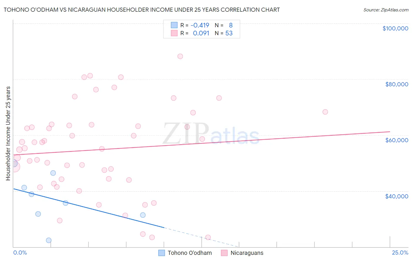 Tohono O'odham vs Nicaraguan Householder Income Under 25 years