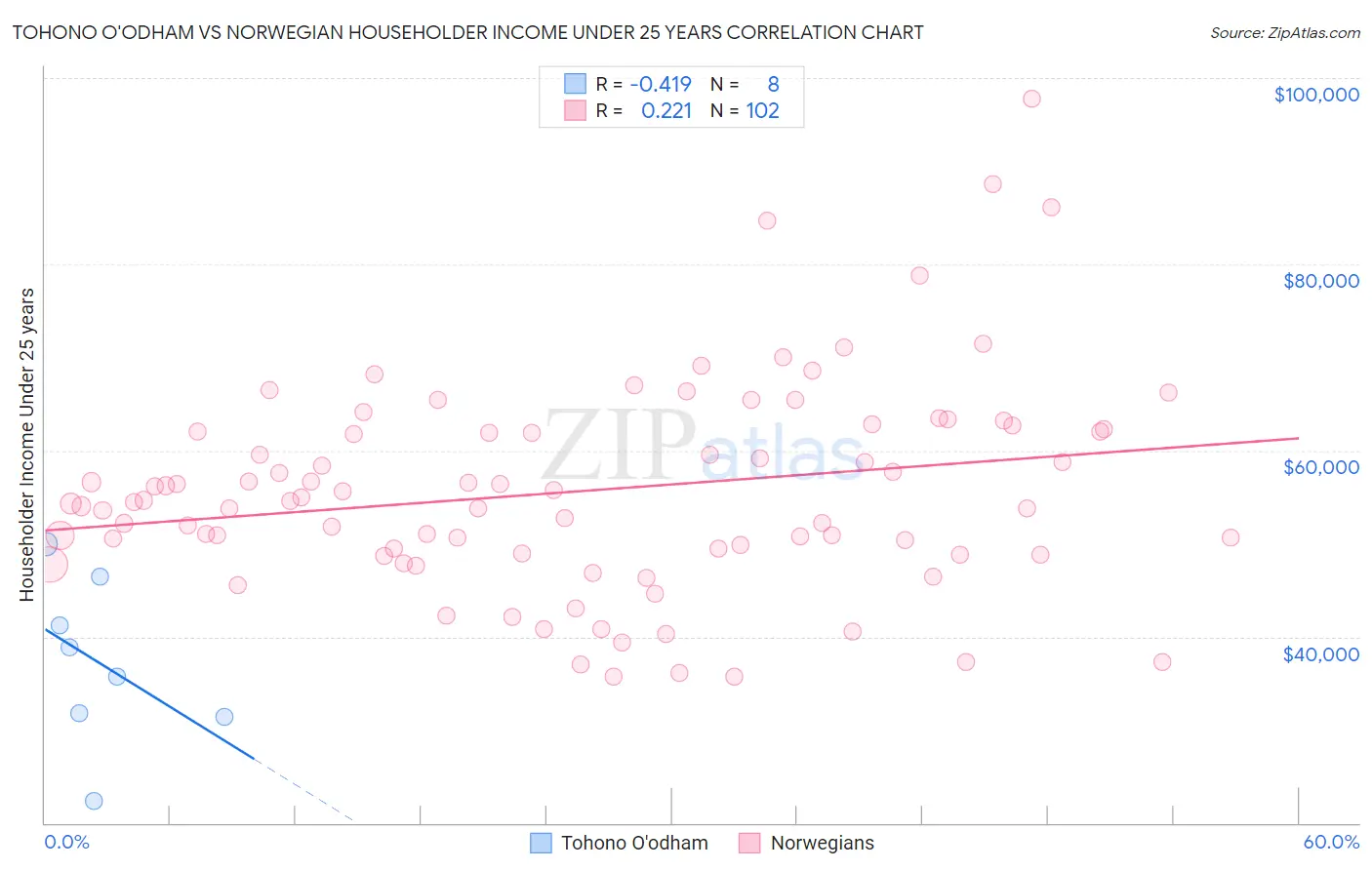 Tohono O'odham vs Norwegian Householder Income Under 25 years