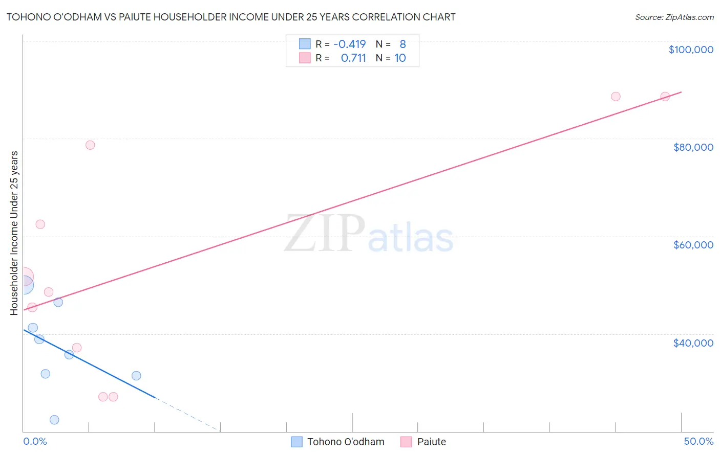 Tohono O'odham vs Paiute Householder Income Under 25 years