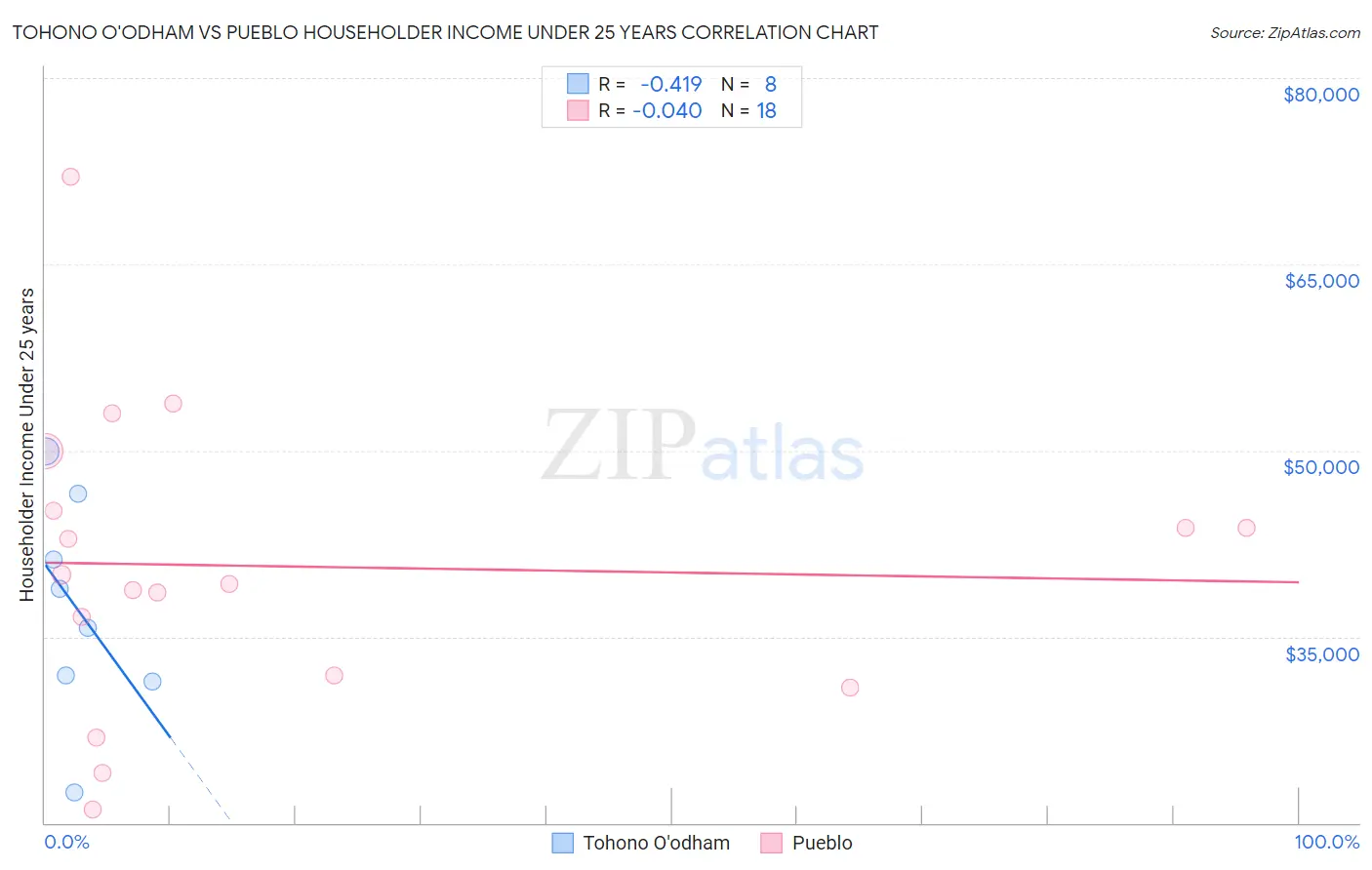 Tohono O'odham vs Pueblo Householder Income Under 25 years