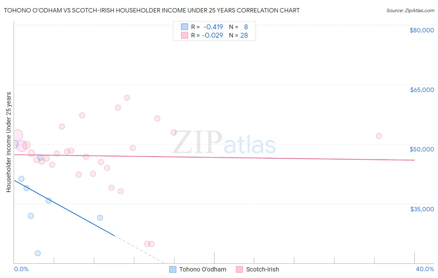 Tohono O'odham vs Scotch-Irish Householder Income Under 25 years