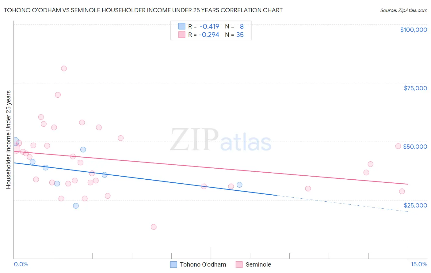 Tohono O'odham vs Seminole Householder Income Under 25 years