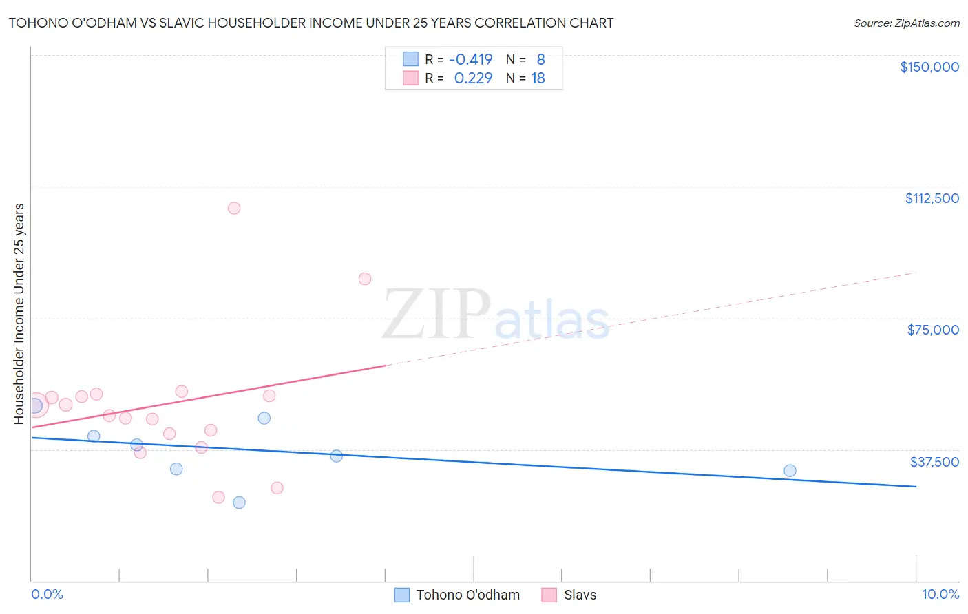 Tohono O'odham vs Slavic Householder Income Under 25 years
