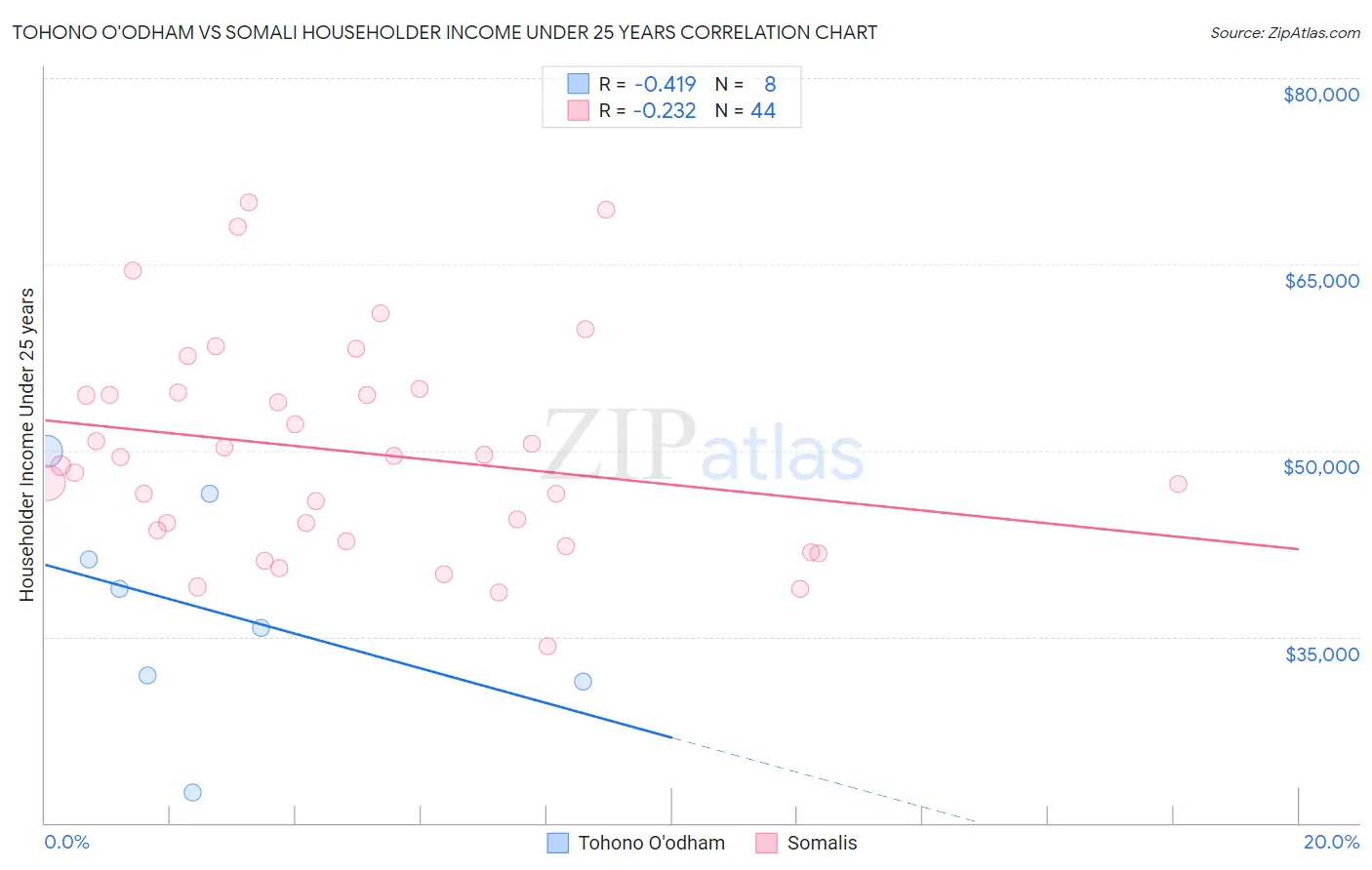 Tohono O'odham vs Somali Householder Income Under 25 years