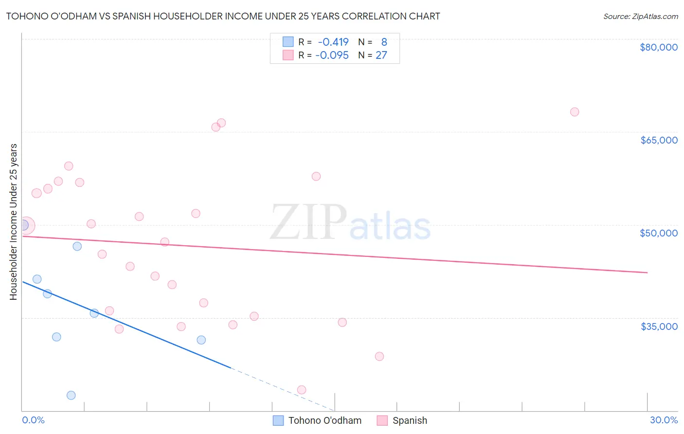 Tohono O'odham vs Spanish Householder Income Under 25 years