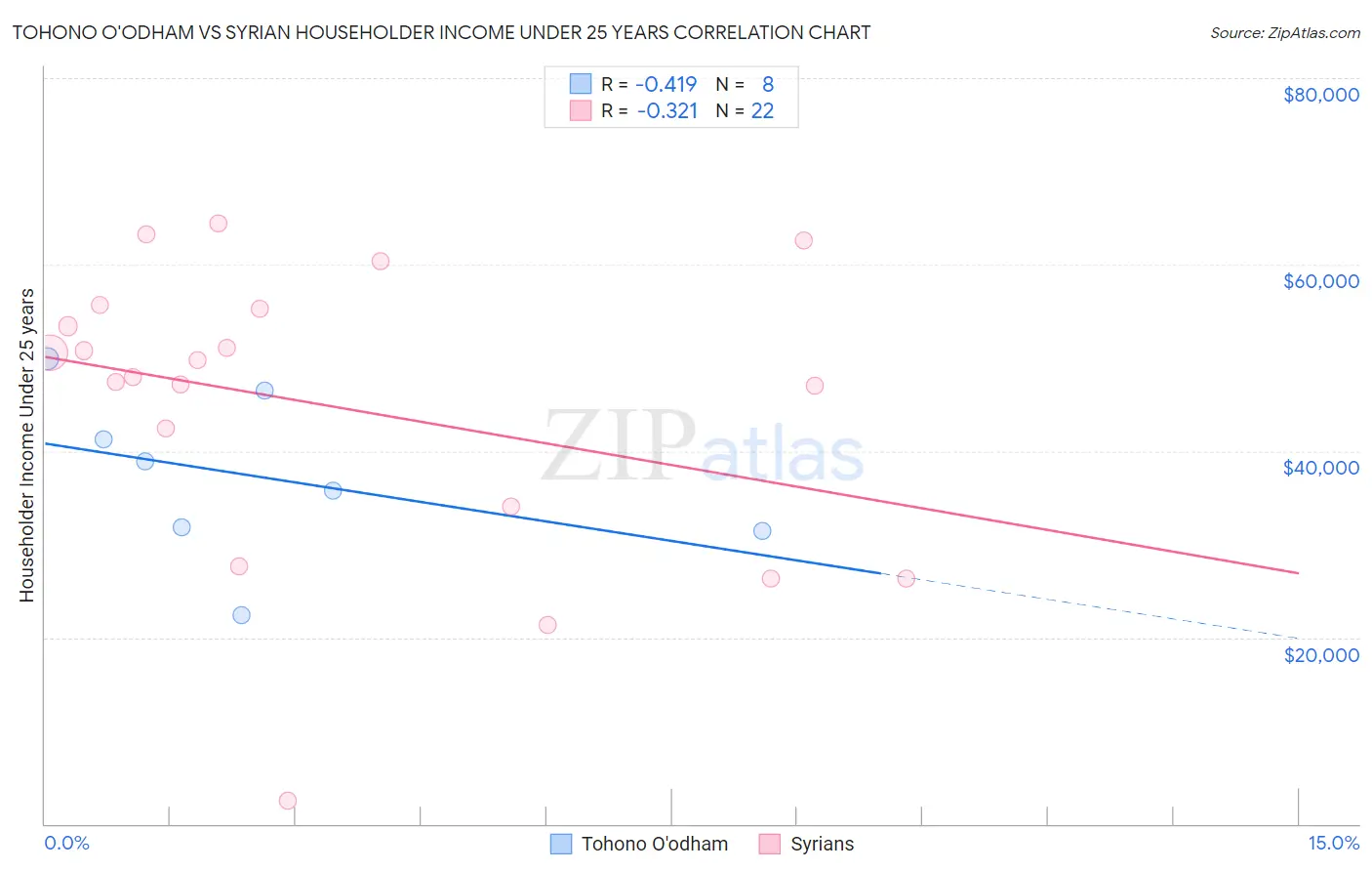 Tohono O'odham vs Syrian Householder Income Under 25 years