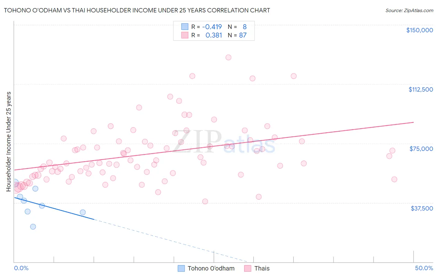 Tohono O'odham vs Thai Householder Income Under 25 years