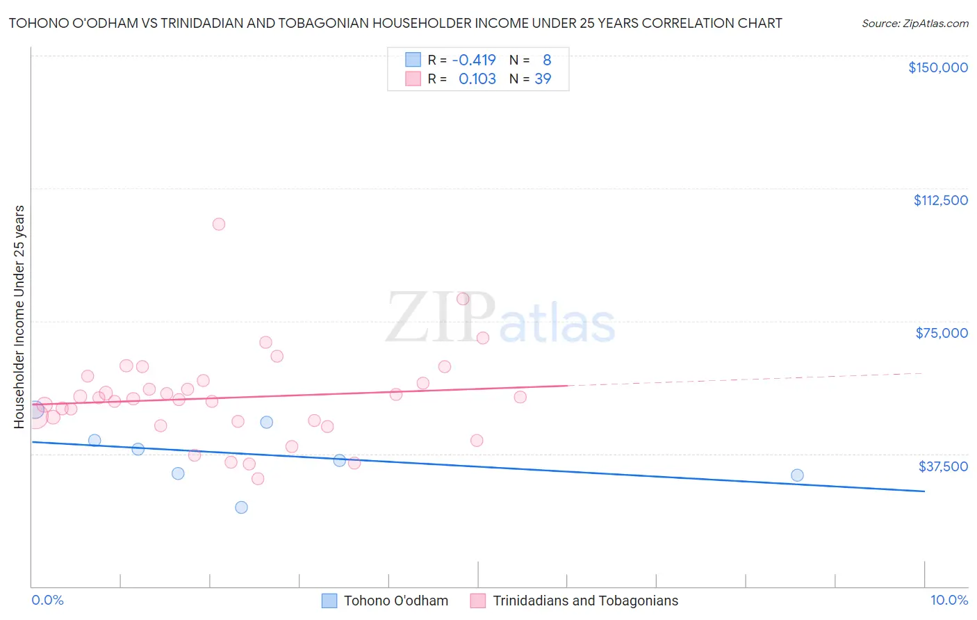 Tohono O'odham vs Trinidadian and Tobagonian Householder Income Under 25 years