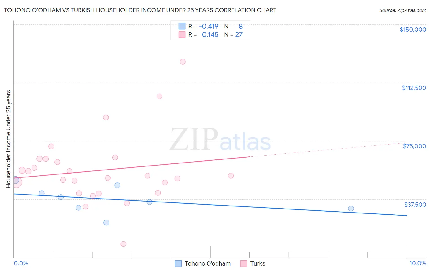 Tohono O'odham vs Turkish Householder Income Under 25 years