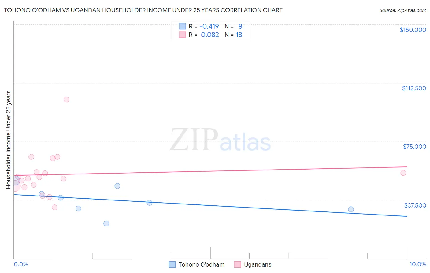 Tohono O'odham vs Ugandan Householder Income Under 25 years