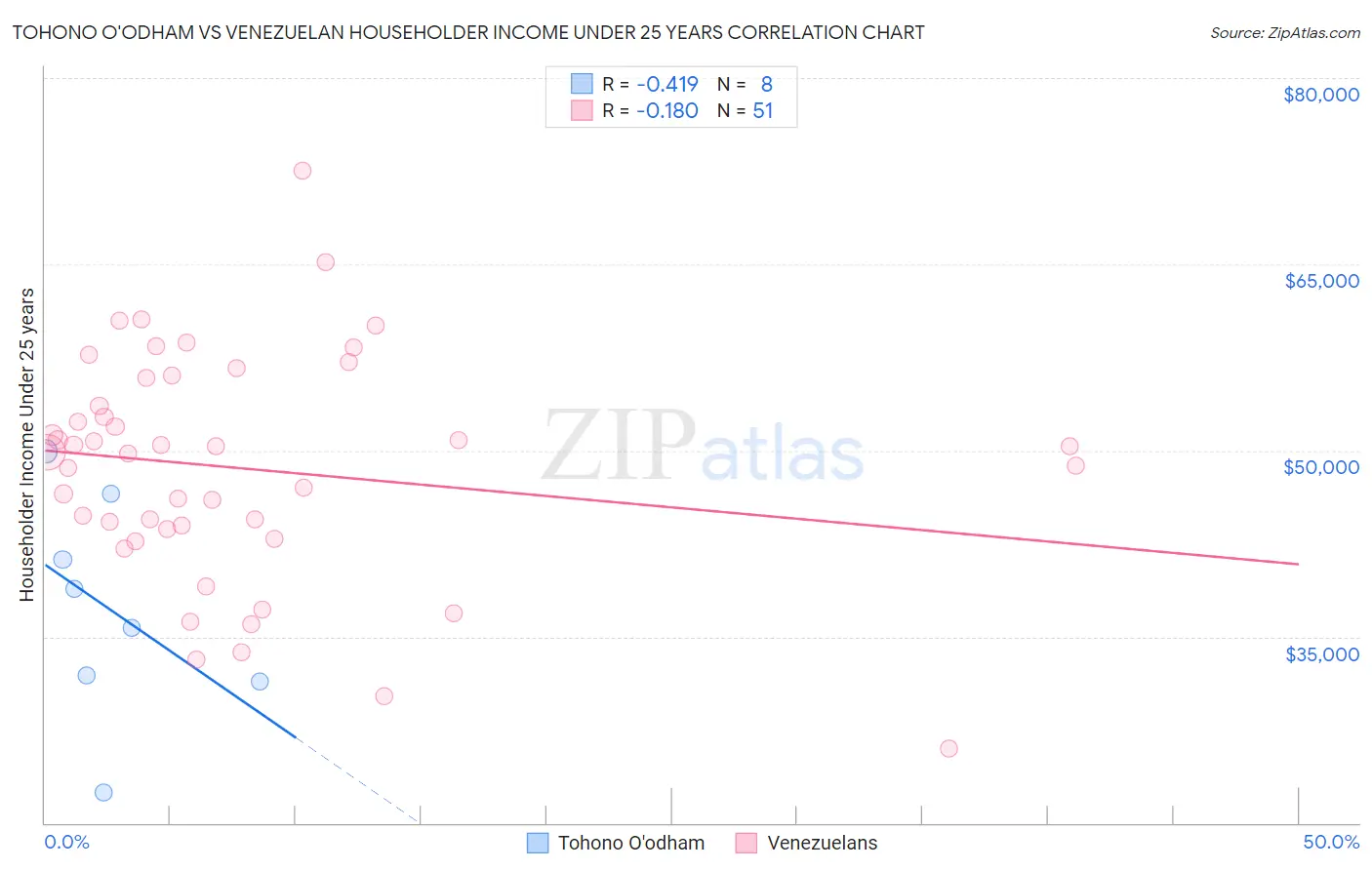 Tohono O'odham vs Venezuelan Householder Income Under 25 years