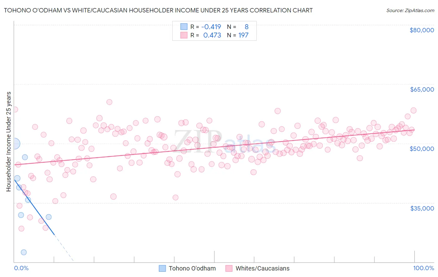 Tohono O'odham vs White/Caucasian Householder Income Under 25 years