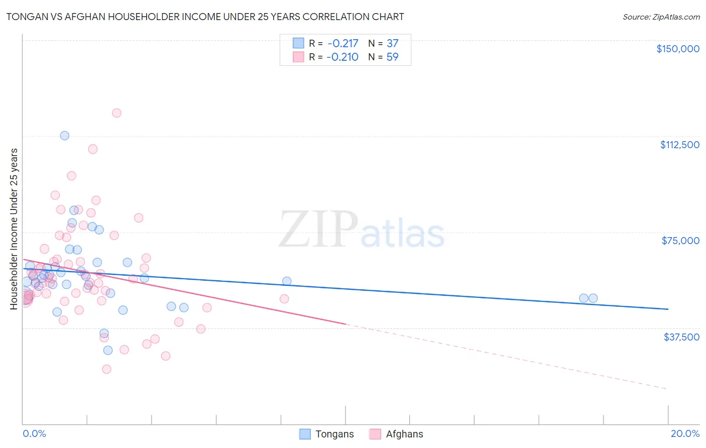 Tongan vs Afghan Householder Income Under 25 years