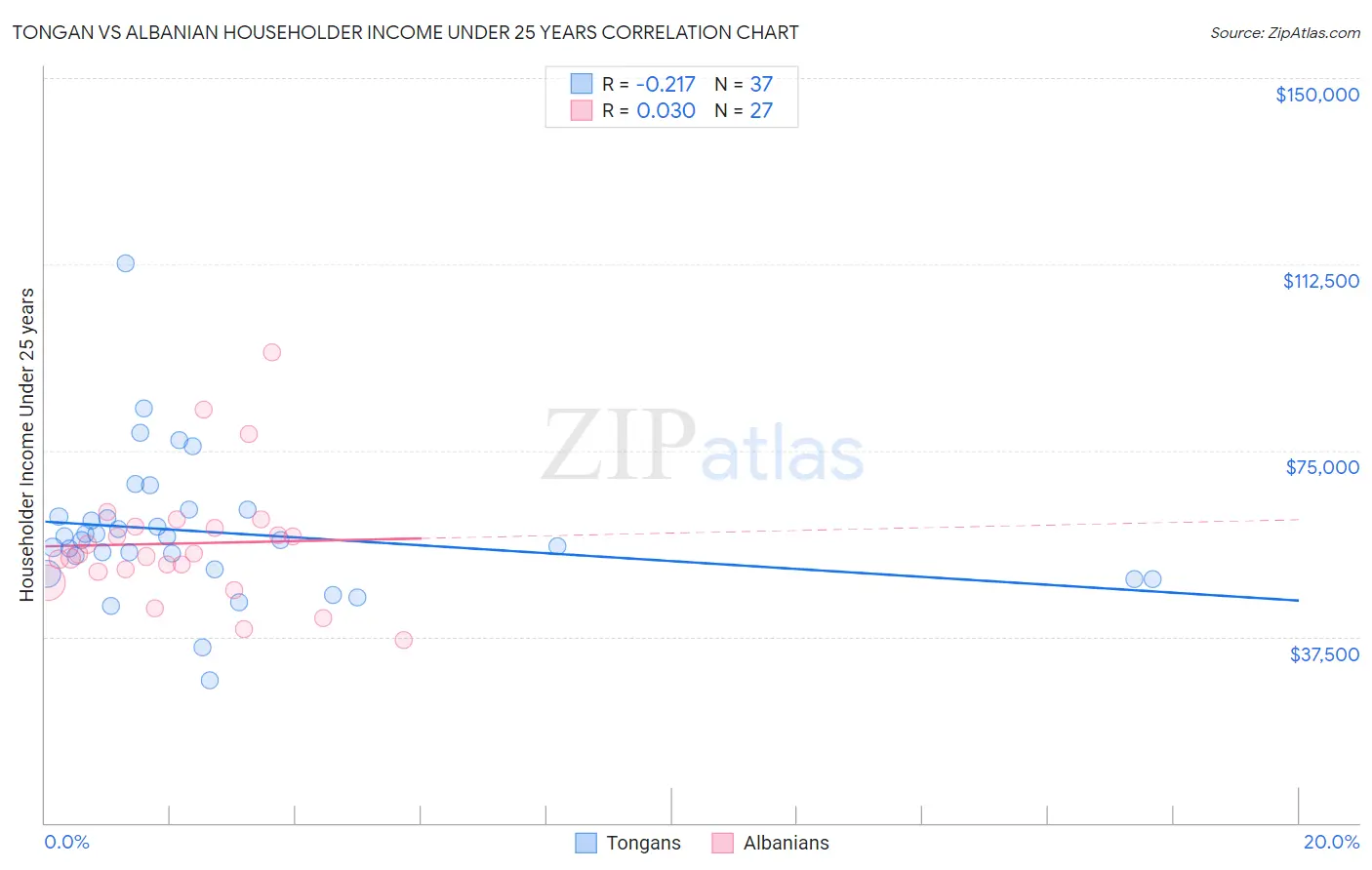 Tongan vs Albanian Householder Income Under 25 years