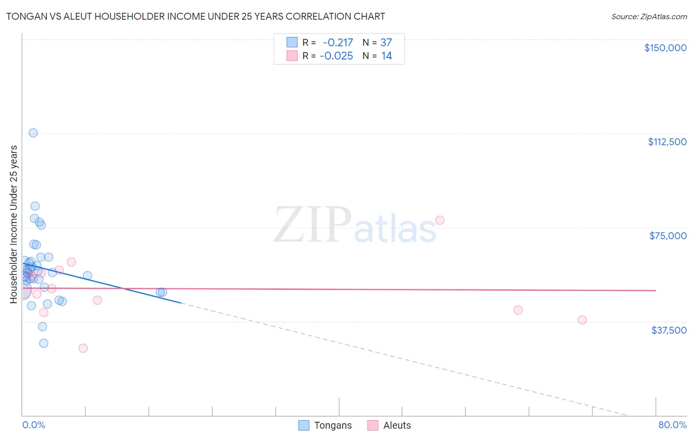 Tongan vs Aleut Householder Income Under 25 years