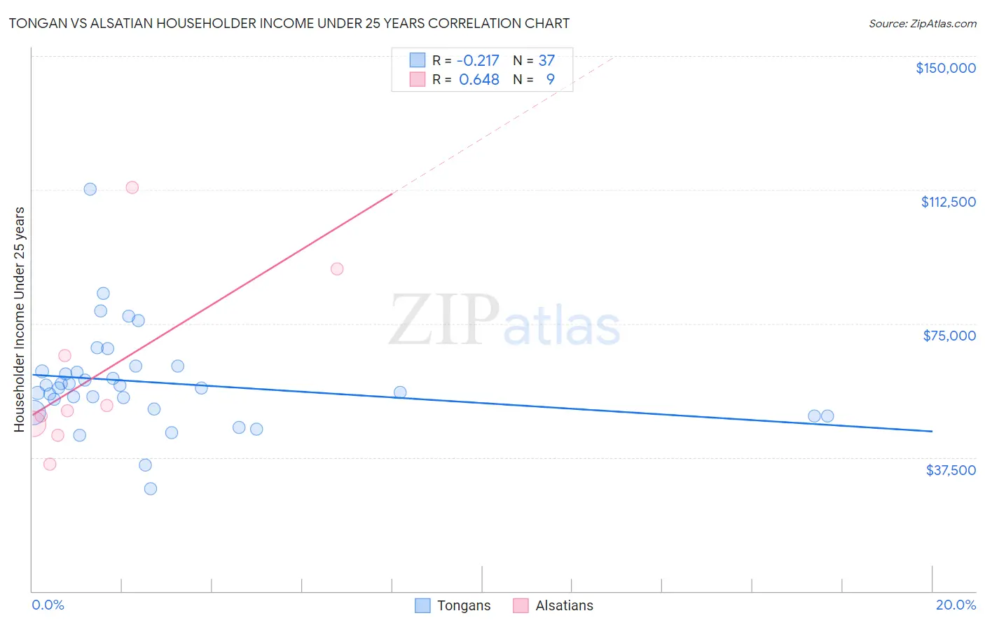 Tongan vs Alsatian Householder Income Under 25 years