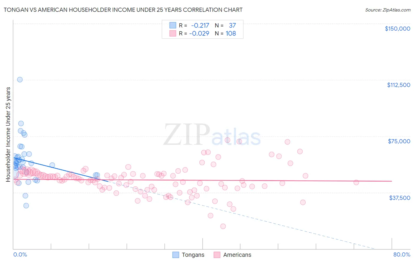 Tongan vs American Householder Income Under 25 years