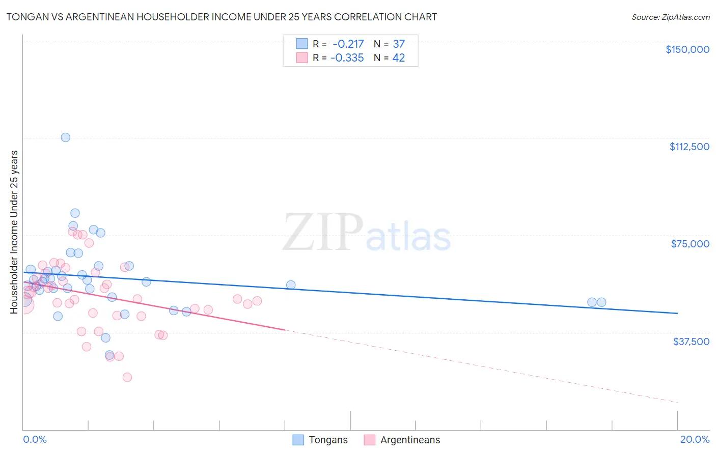 Tongan vs Argentinean Householder Income Under 25 years