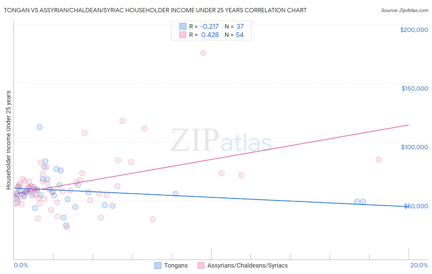 Tongan vs Assyrian/Chaldean/Syriac Householder Income Under 25 years