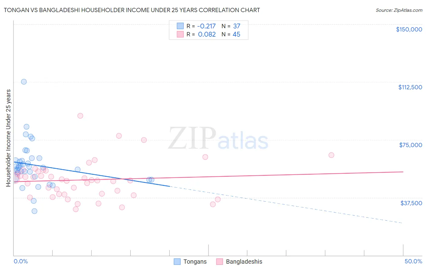 Tongan vs Bangladeshi Householder Income Under 25 years