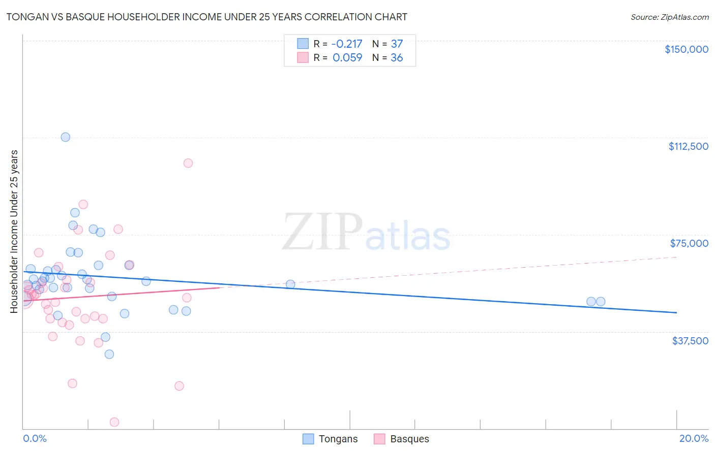 Tongan vs Basque Householder Income Under 25 years