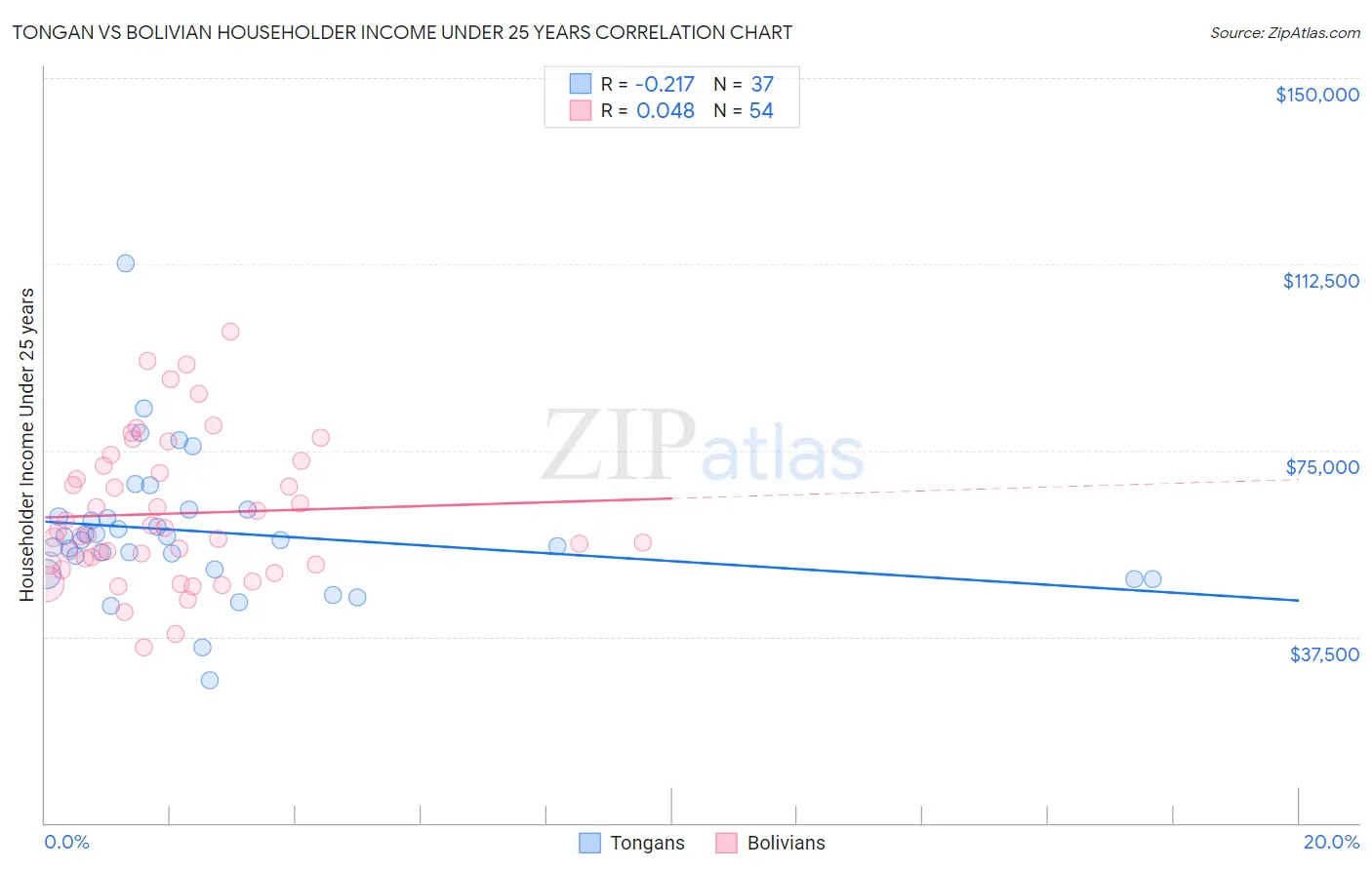 Tongan vs Bolivian Householder Income Under 25 years