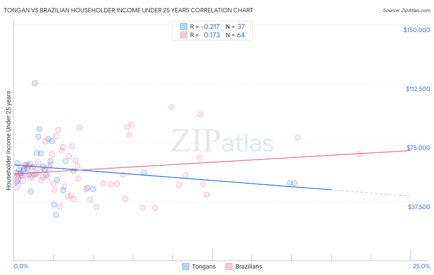 Tongan vs Brazilian Householder Income Under 25 years