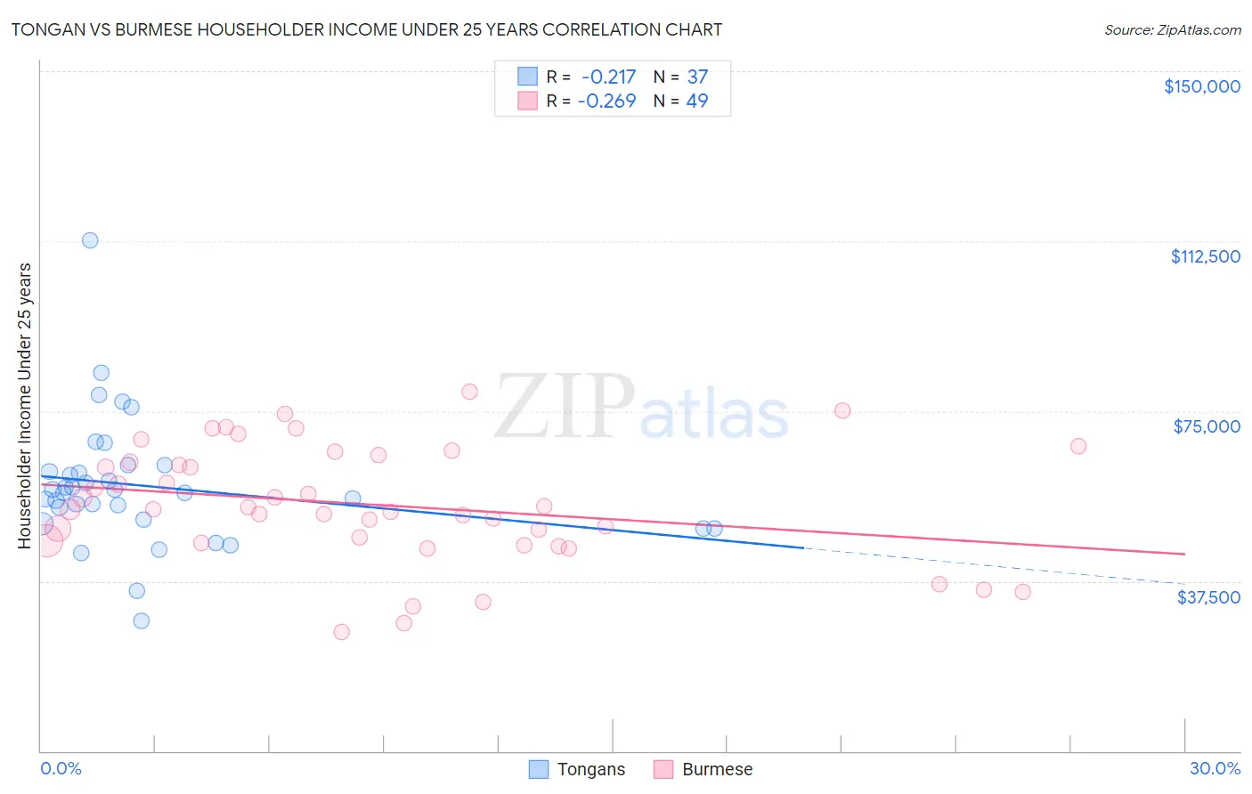 Tongan vs Burmese Householder Income Under 25 years