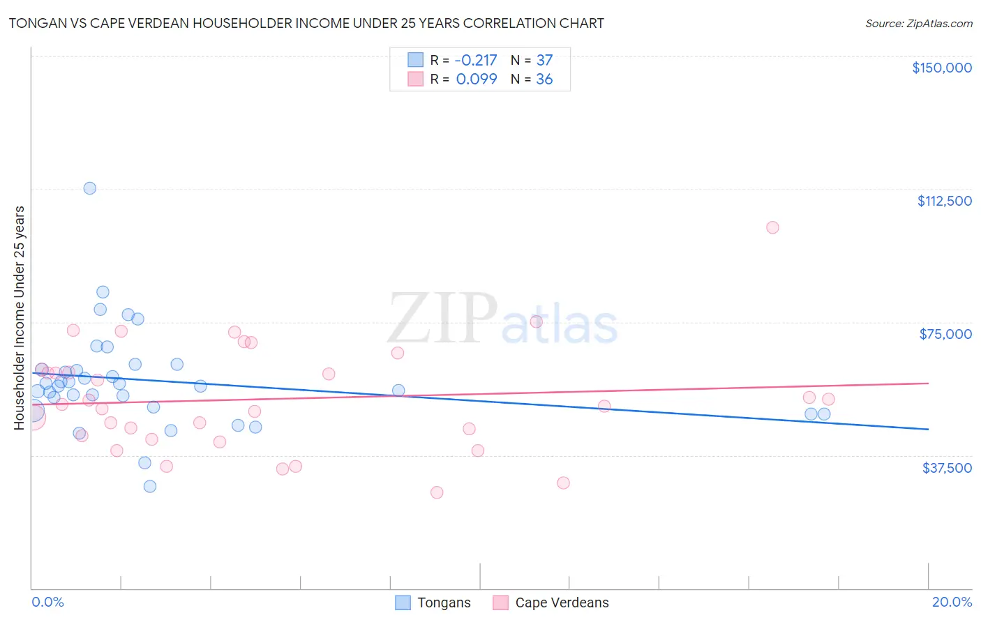 Tongan vs Cape Verdean Householder Income Under 25 years