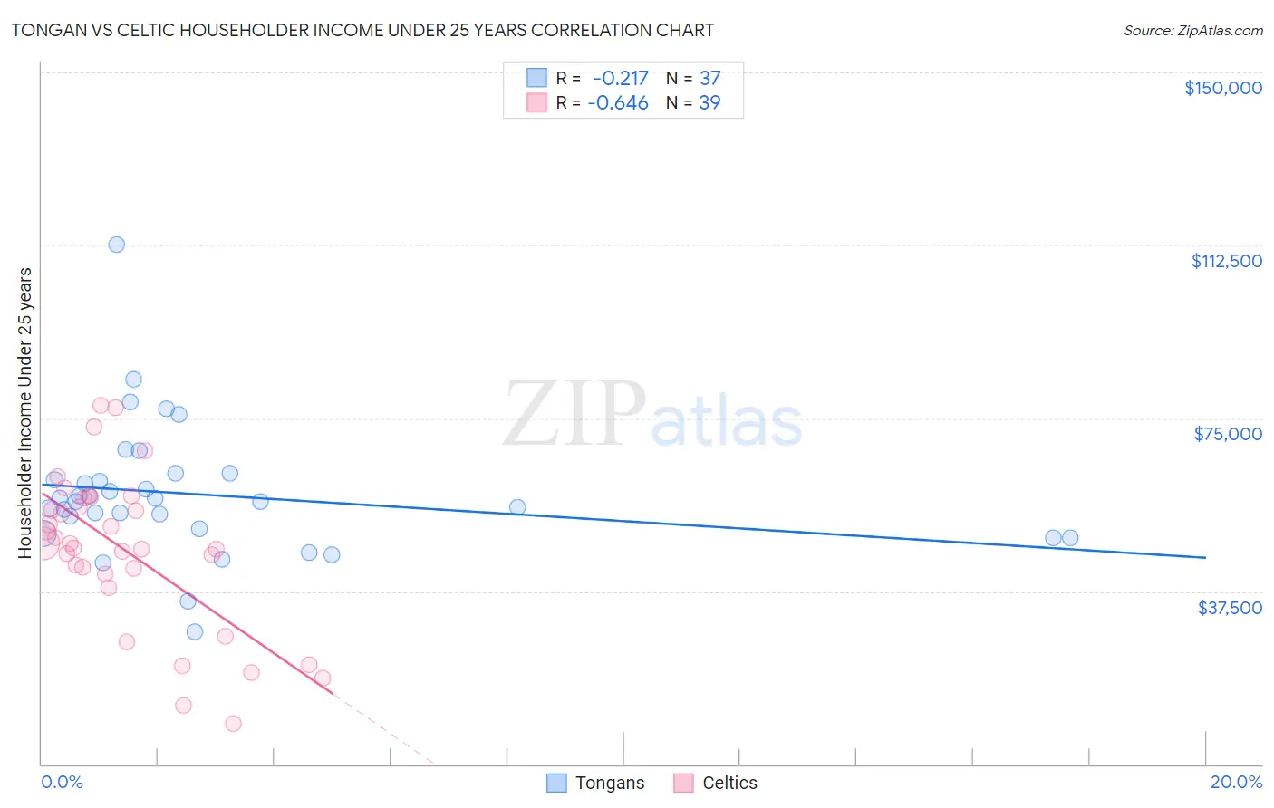 Tongan vs Celtic Householder Income Under 25 years