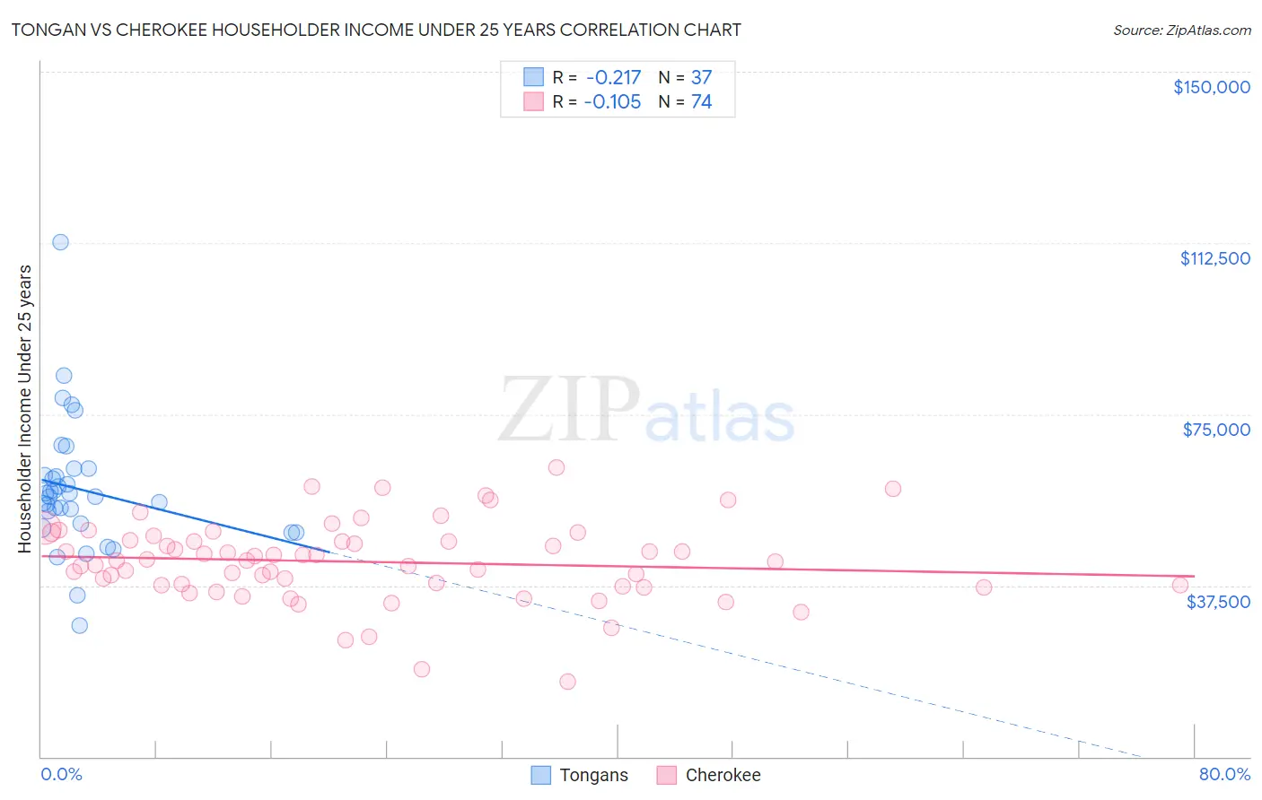 Tongan vs Cherokee Householder Income Under 25 years