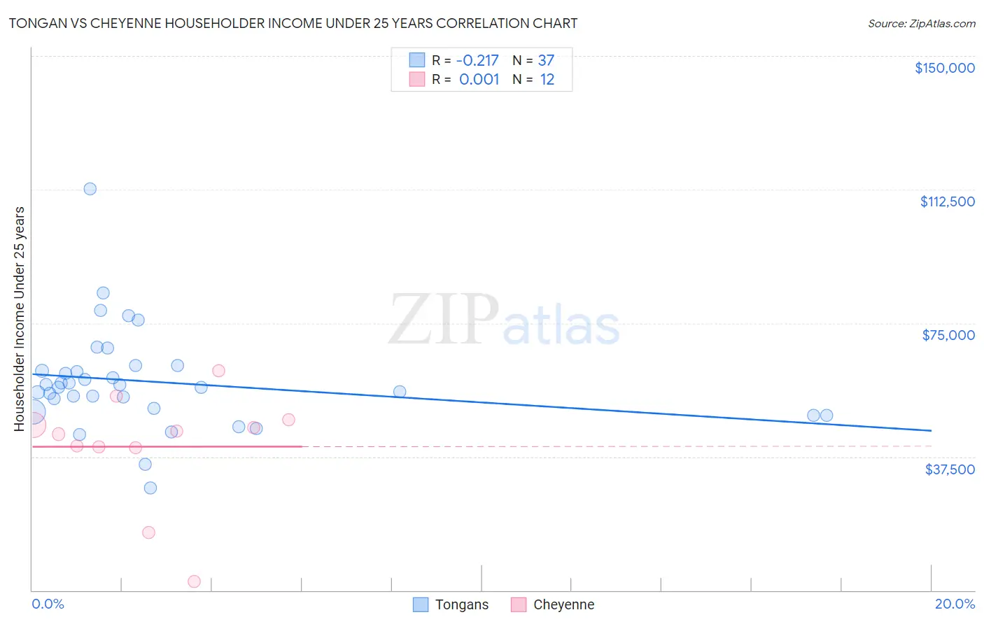 Tongan vs Cheyenne Householder Income Under 25 years