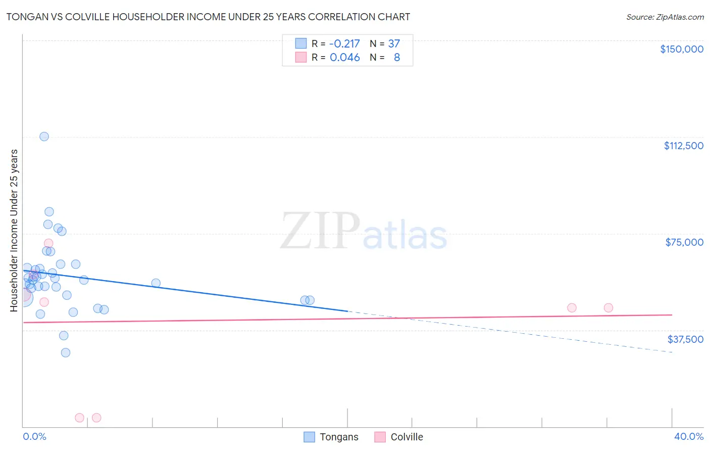 Tongan vs Colville Householder Income Under 25 years