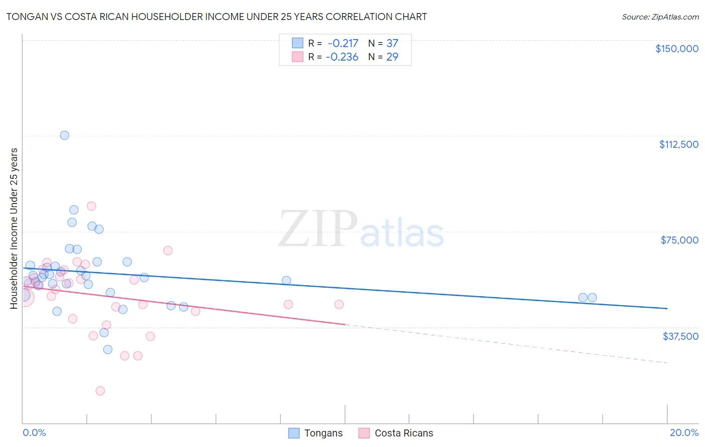 Tongan vs Costa Rican Householder Income Under 25 years