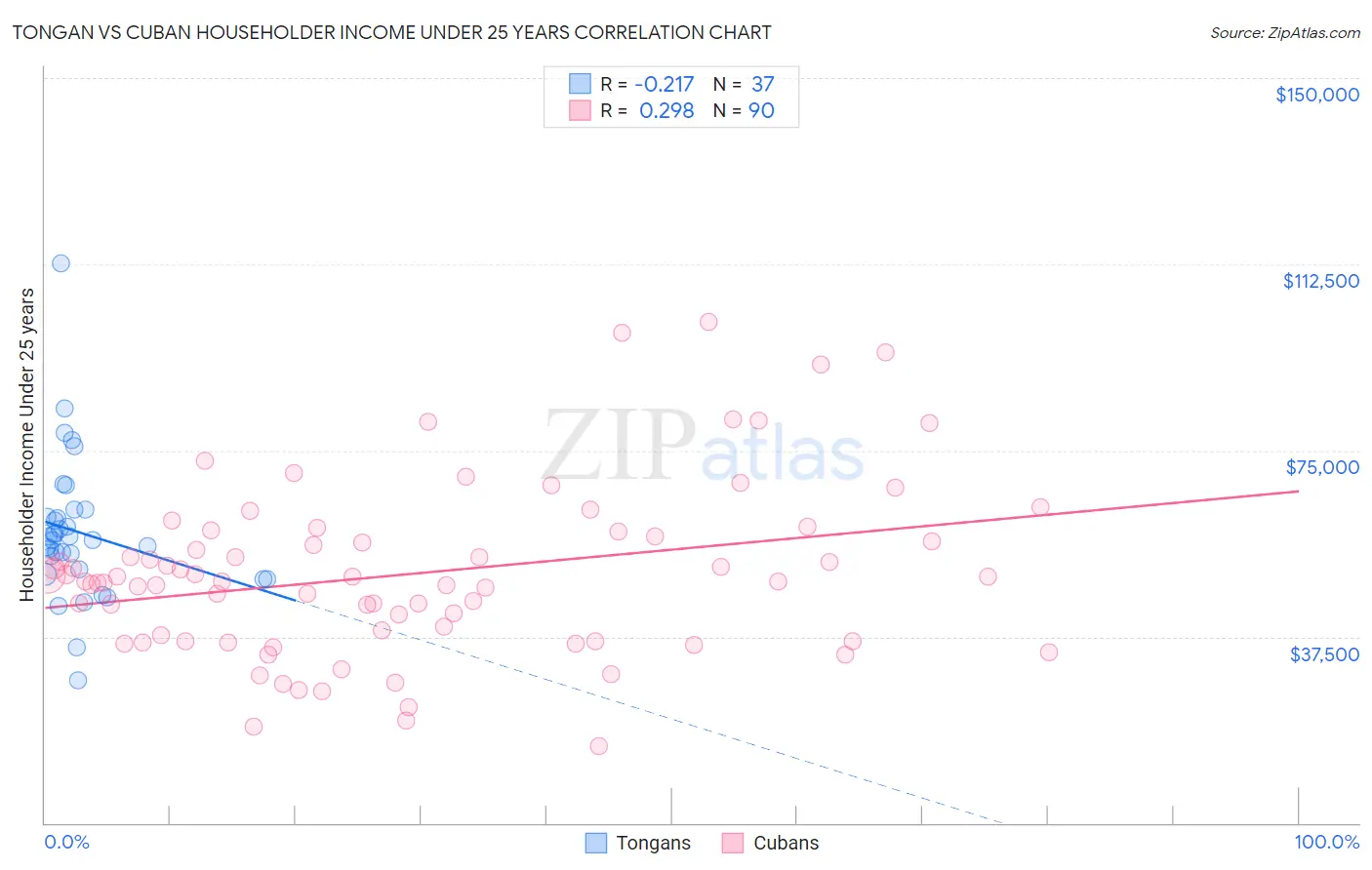 Tongan vs Cuban Householder Income Under 25 years