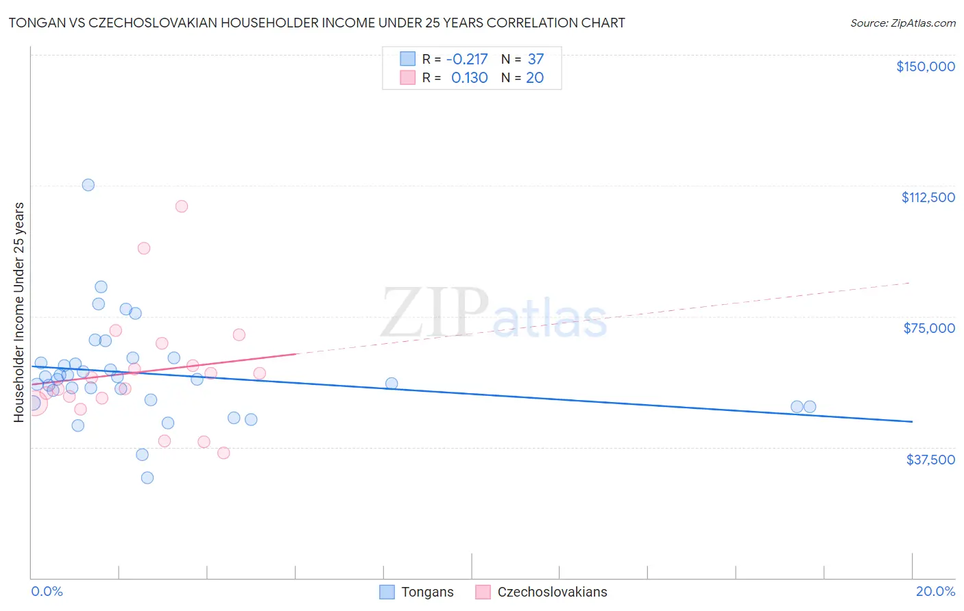 Tongan vs Czechoslovakian Householder Income Under 25 years
