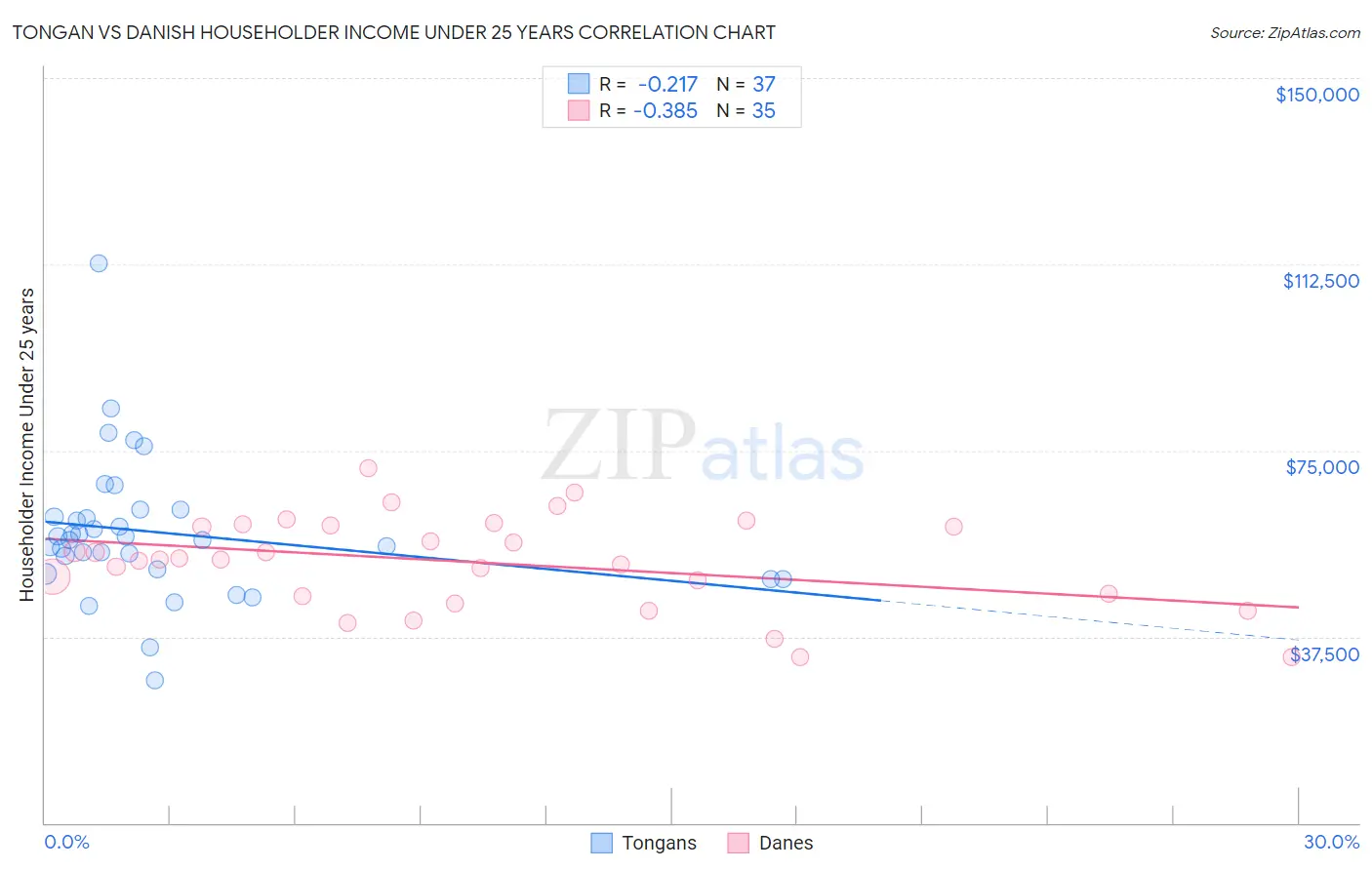 Tongan vs Danish Householder Income Under 25 years