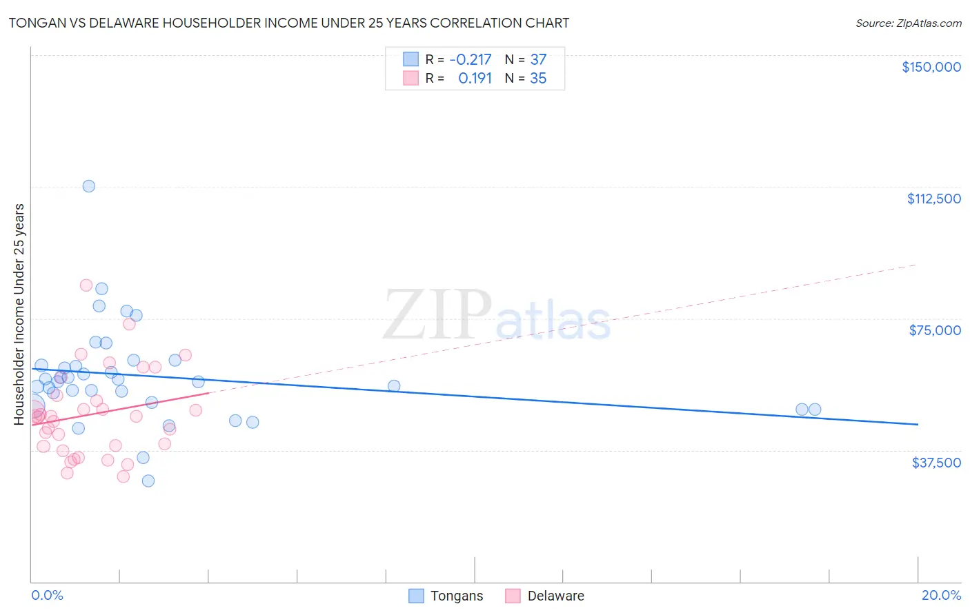 Tongan vs Delaware Householder Income Under 25 years