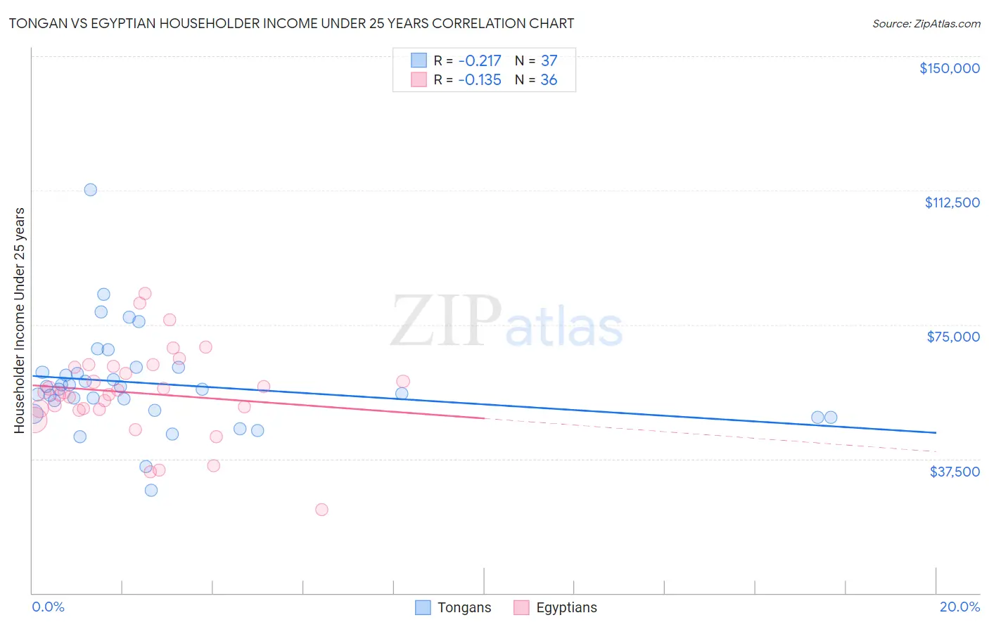 Tongan vs Egyptian Householder Income Under 25 years