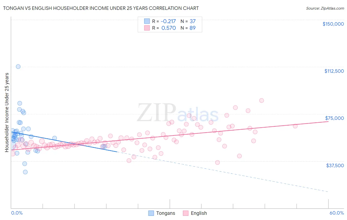 Tongan vs English Householder Income Under 25 years