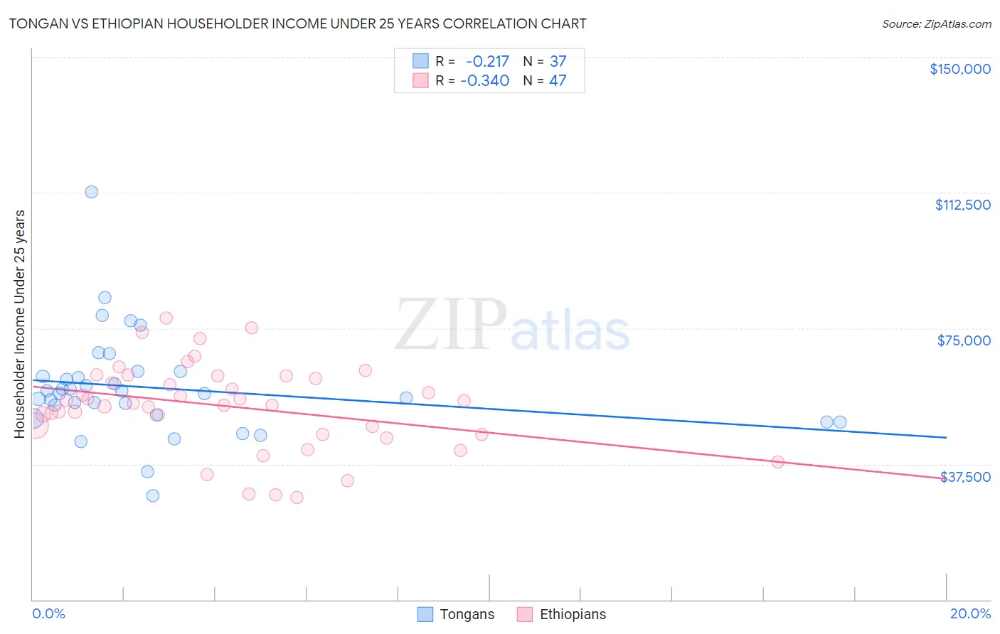 Tongan vs Ethiopian Householder Income Under 25 years